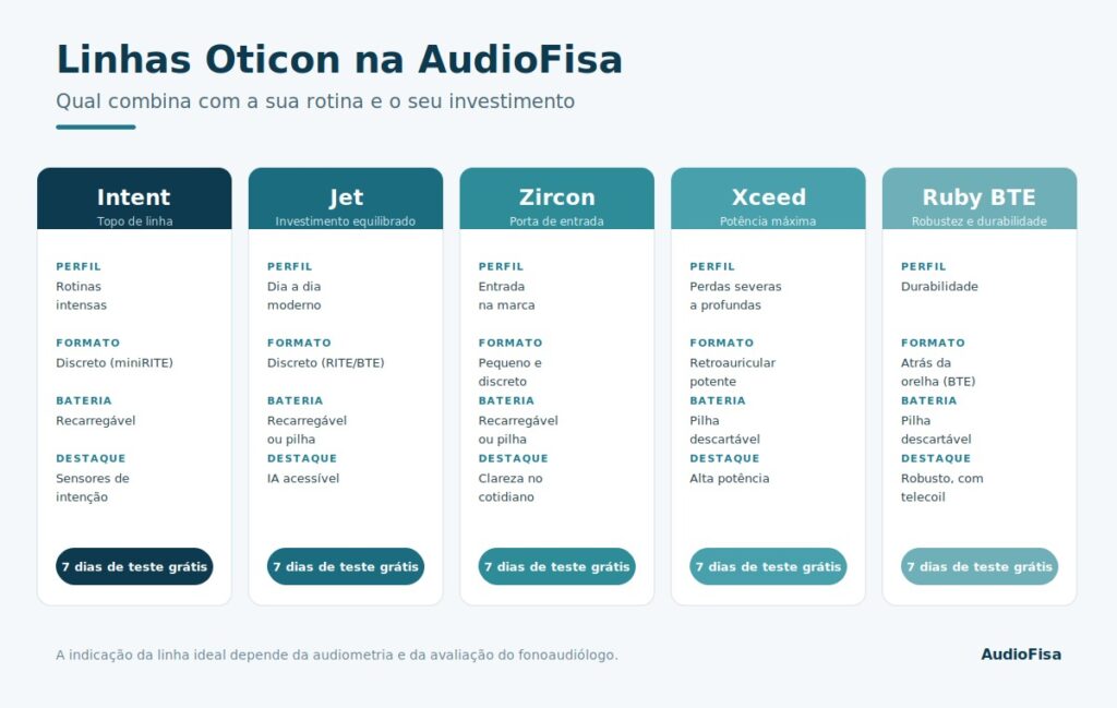 Linhas Oticon na AudioFisa: Intent, Jet, Zircon, Xceed e Ruby BTE, qual combina com você